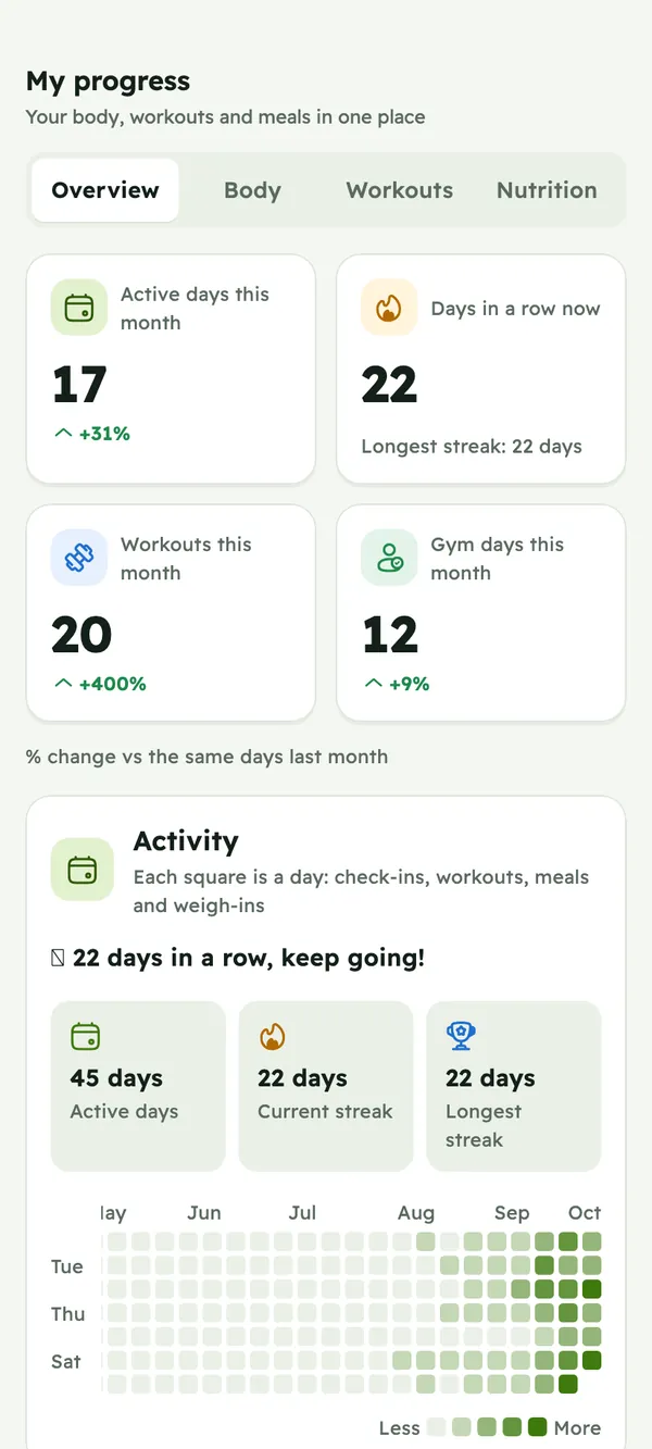 Progress: active days, streak, workouts and gym days this month, and an activity calendar